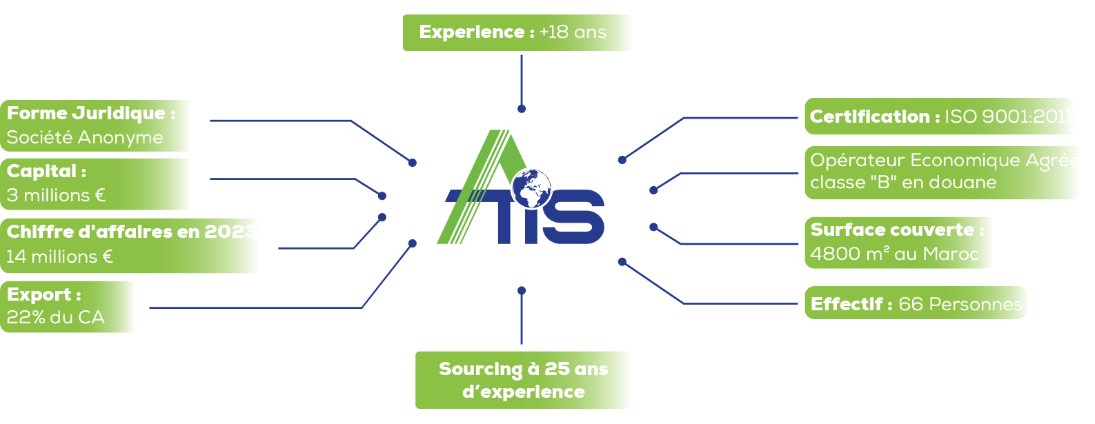 ATIS SA Overview